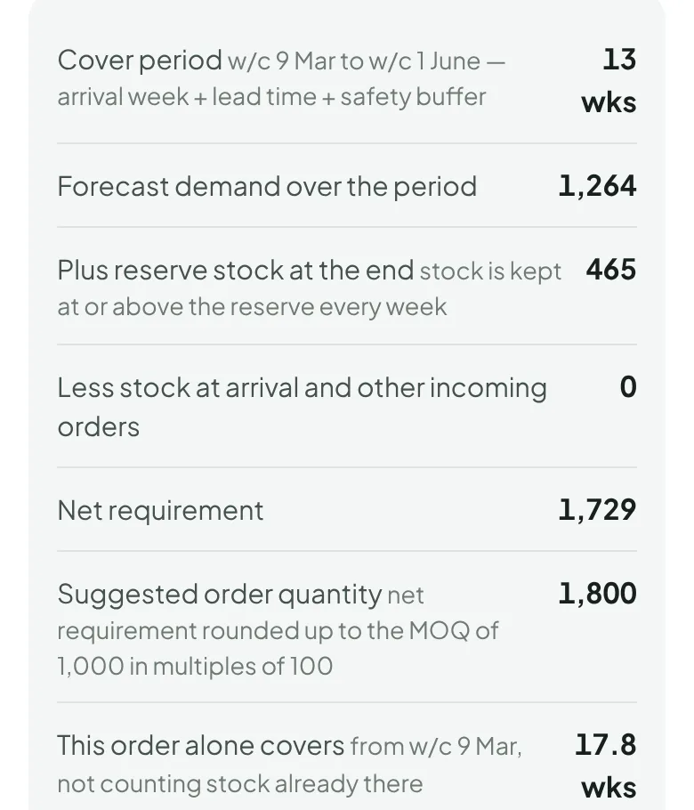 A draft purchase order line on demo data: cover period 13 weeks, forecast 1,264, plus reserve at the end 465, net requirement 1,729, suggested order 1,800 rounded up to the MOQ of 1,000 in multiples of 100