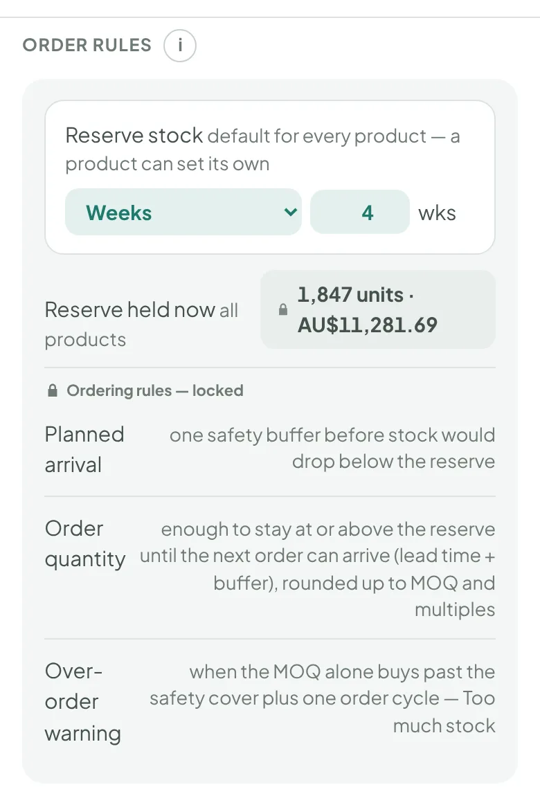 Supply planning settings on demo data: reserve stock default of 4 weeks for every product, 1,847 units worth AU$11,281.69 held across all products, and the locked ordering rules