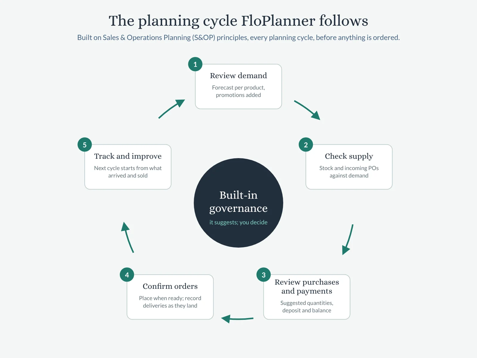 A five-step planning cycle around built-in governance: review demand, check supply, review purchases and payments, confirm orders, track and improve