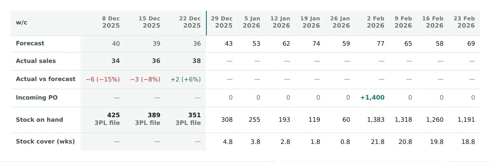 FloPlanner on demo data: the weekly stock forecast for one product, twelve weeks on screen