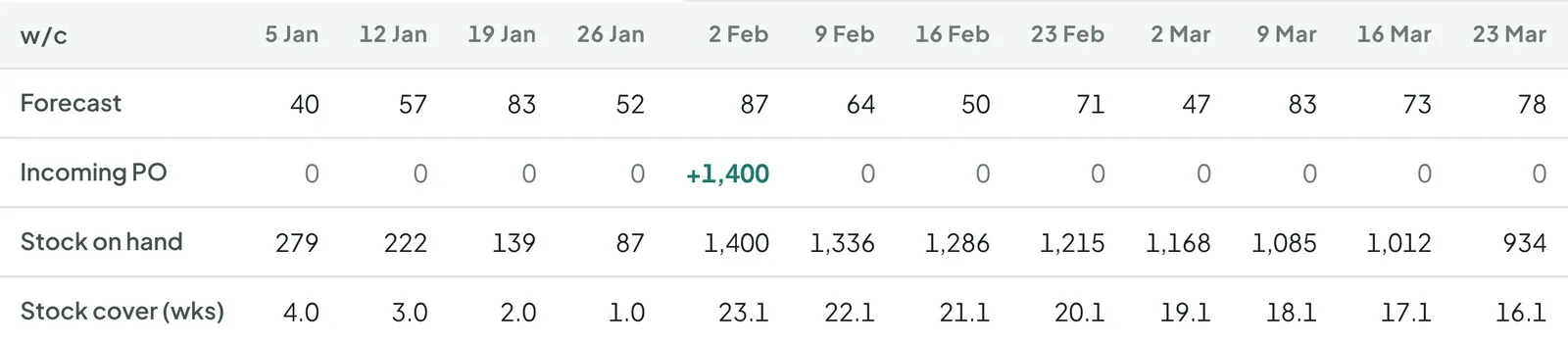 Weekly stock forecast for one product, twelve weeks on screen: forecast, incoming PO, stock on hand and weeks of cover for each week, with a purchase order of 1,400 landing in week five as stock runs down to 87