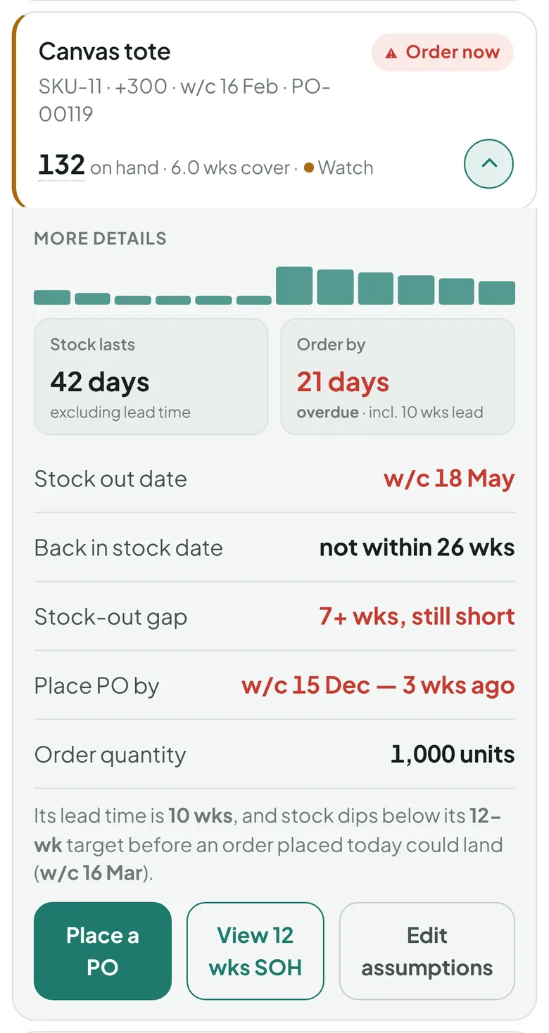 One product opened: stock forecast to last 42 days, the suggested order date three weeks past, the stock-out week, the gap still short after the incoming order, and the order quantity